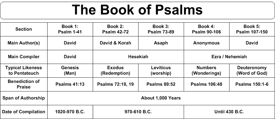 swartzentrover-book-chart-psalms